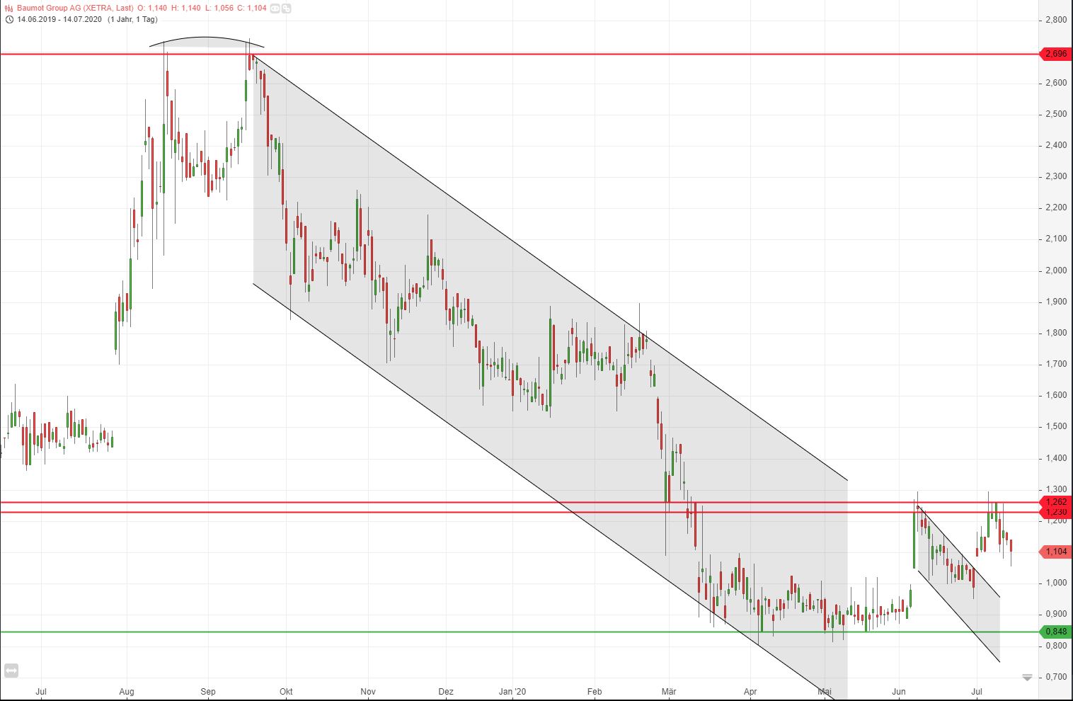 Baumot AG mit BNox Technik zum Erfolg 1190629