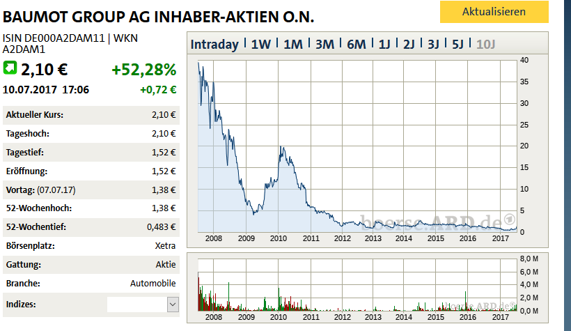 Wikifolio Chance und Momentum 1000574
