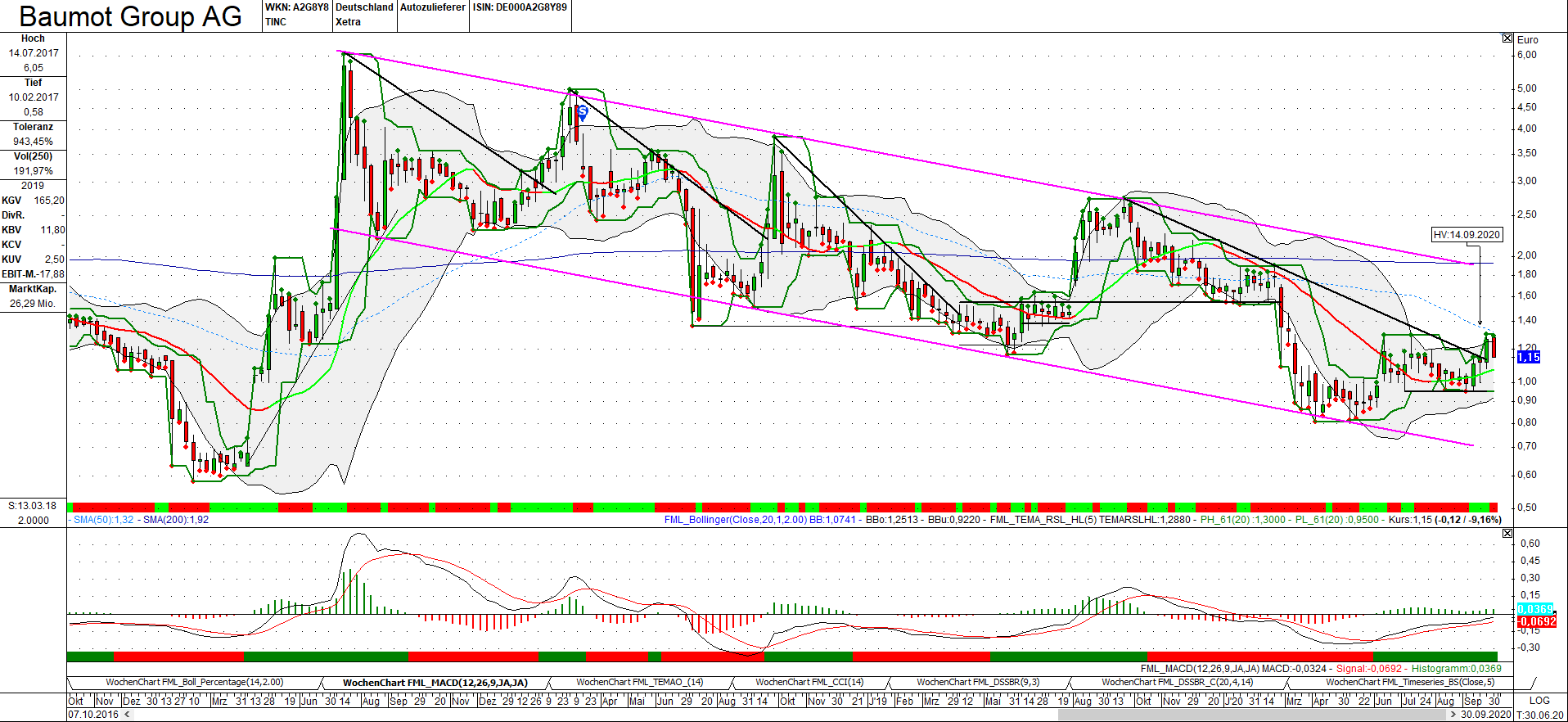 Baumot AG mit BNox Technik zum Erfolg 1204048