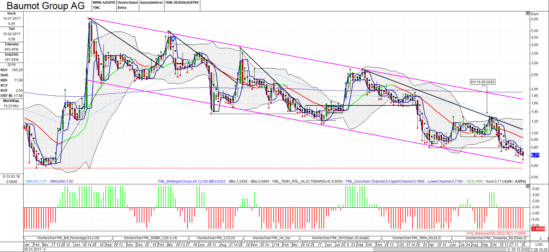 Baumot AG mit BNox Technik zum Erfolg 1223111