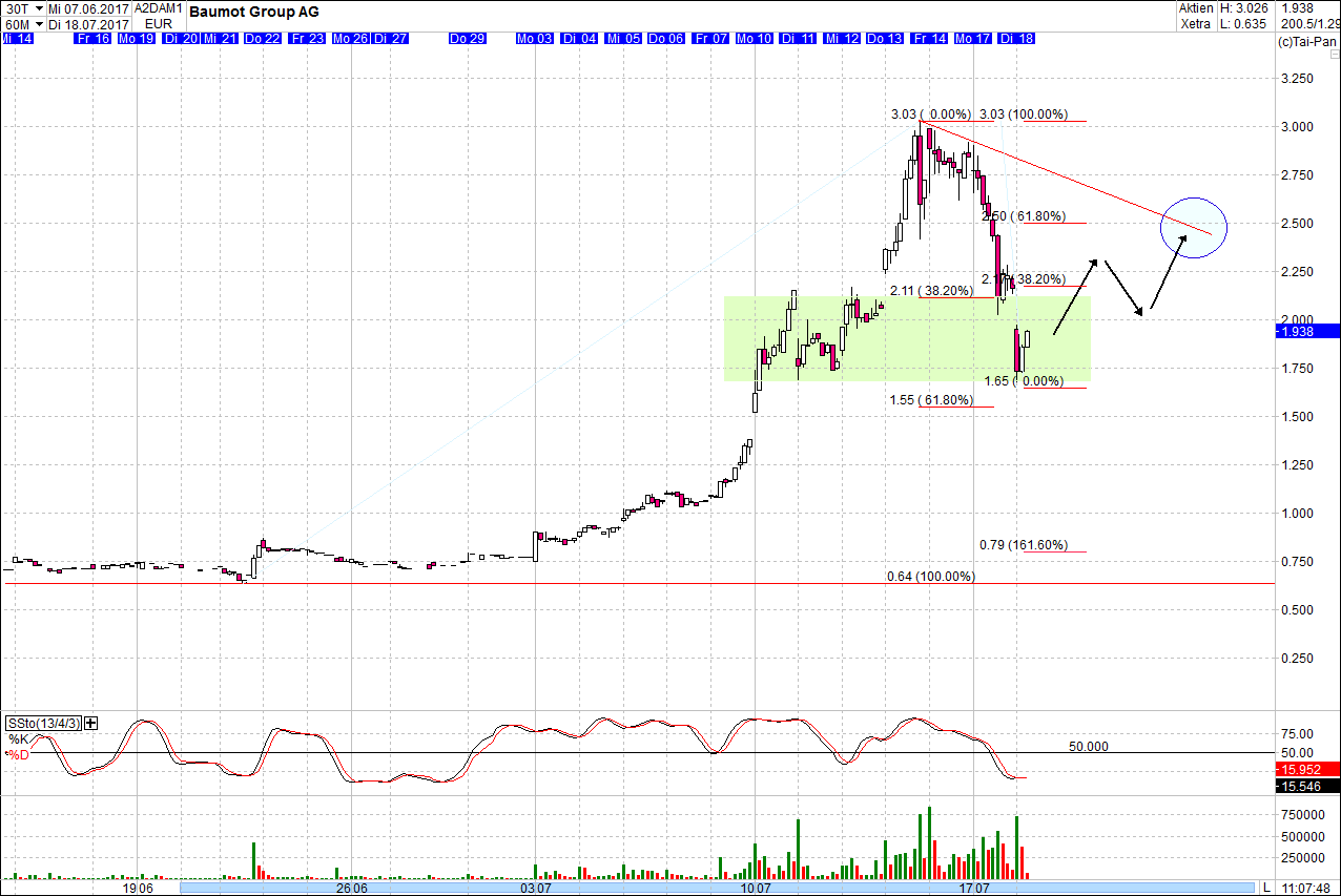 Baumot AG mit BNox Technik zum Erfolg 1002036