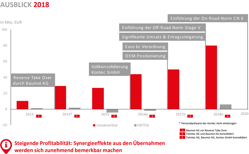 Baumot AG mit BNox Technik zum Erfolg 1016326