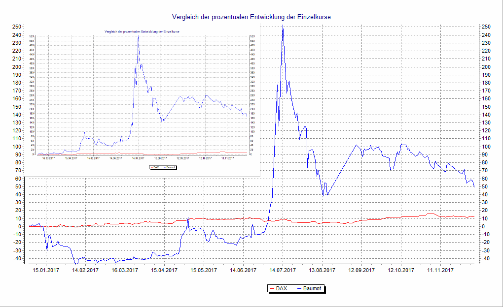 Baumot AG mit BNox Technik zum Erfolg 1028902