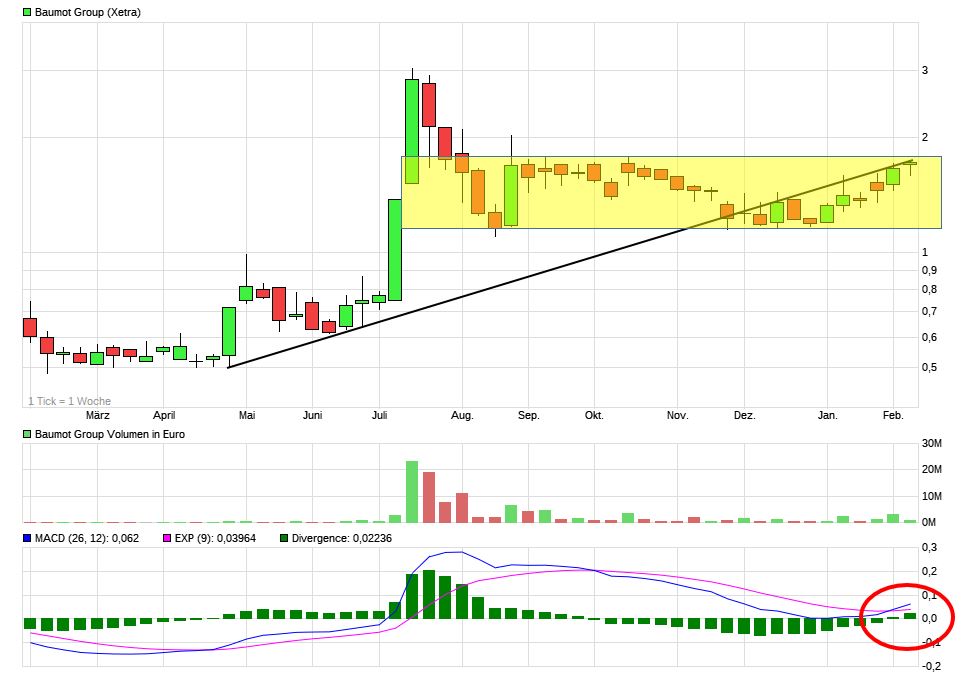 Baumot AG mit BNox Technik zum Erfolg 1039542