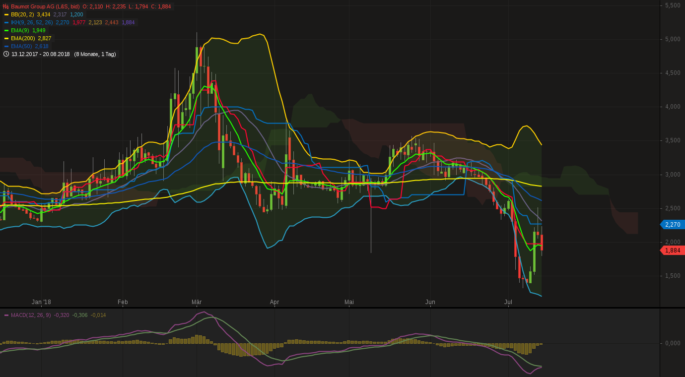 Baumot AG mit BNox Technik zum Erfolg 1064650