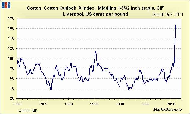 Baumwolle im Höhenflug 376106