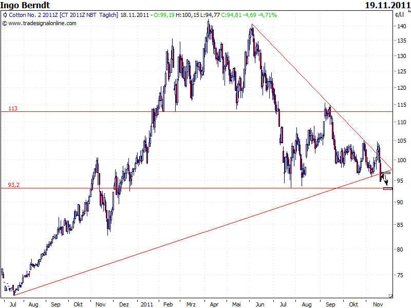 Der Baumwollboom hat ein Ende 459205