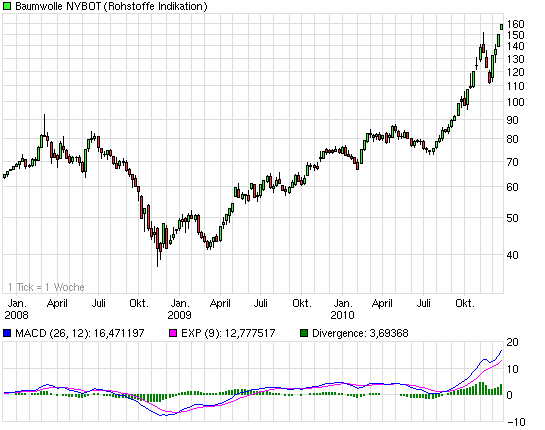 Baumwolle im Höhenflug 367685