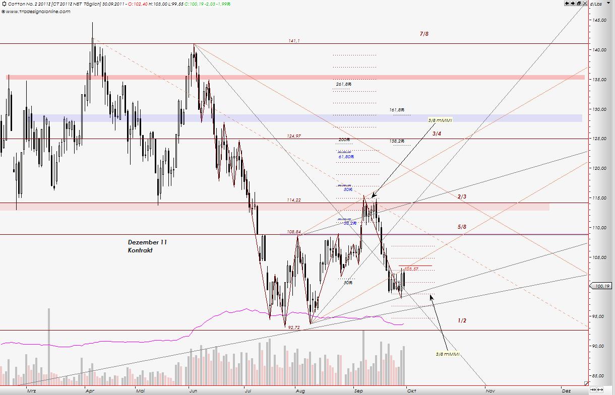 Der Baumwollboom hat ein Ende 444560