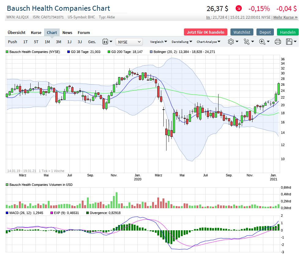 Bausch Health - ehemals Valeant - u.a. Pharmawerte 1227450