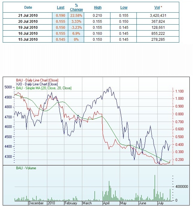 Bauxite Resource, WKN: A0M6J3, 50Mt Bauxit 333370
