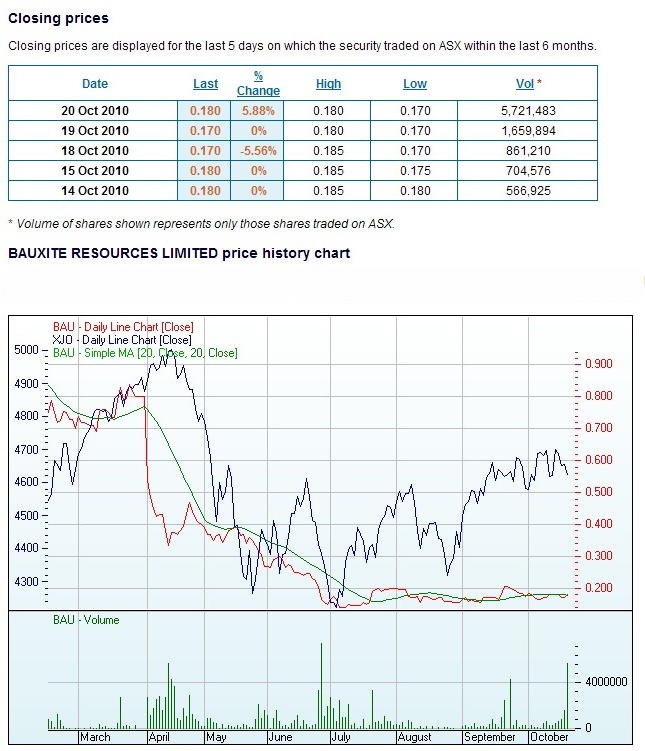 Bauxite Resource, WKN: A0M6J3, 50Mt Bauxit 352633