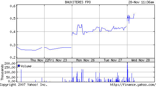 Bauxite Resources Ltd Australische Bauxit Perle 133337