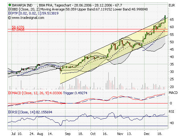 Bavaria Industriekapital 74121