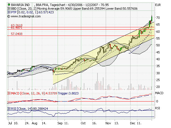 Bavaria Industriekapital 74614