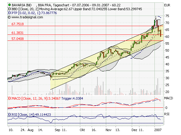 Bavaria Industriekapital 75939
