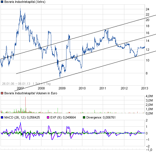 Bavaria Industriekapital - Kaufsignal ! 566933