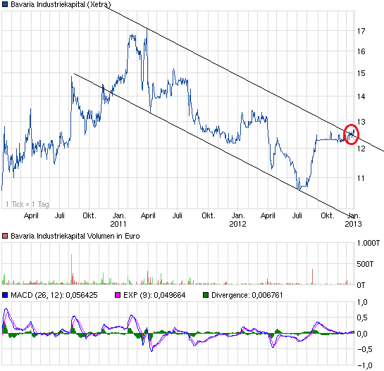 Bavaria Industriekapital - Kaufsignal ! 566931