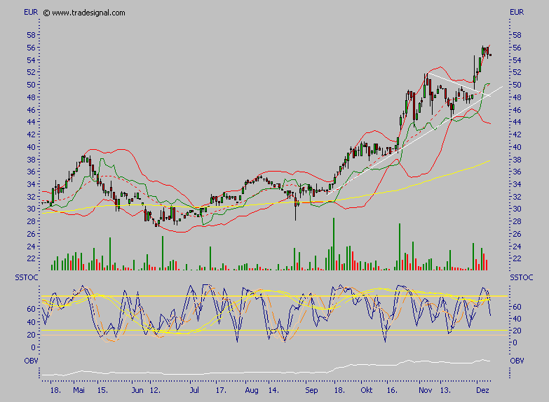 Aktien mit Kurspotenzial: Von A(rques) - V(ivacon) 70688