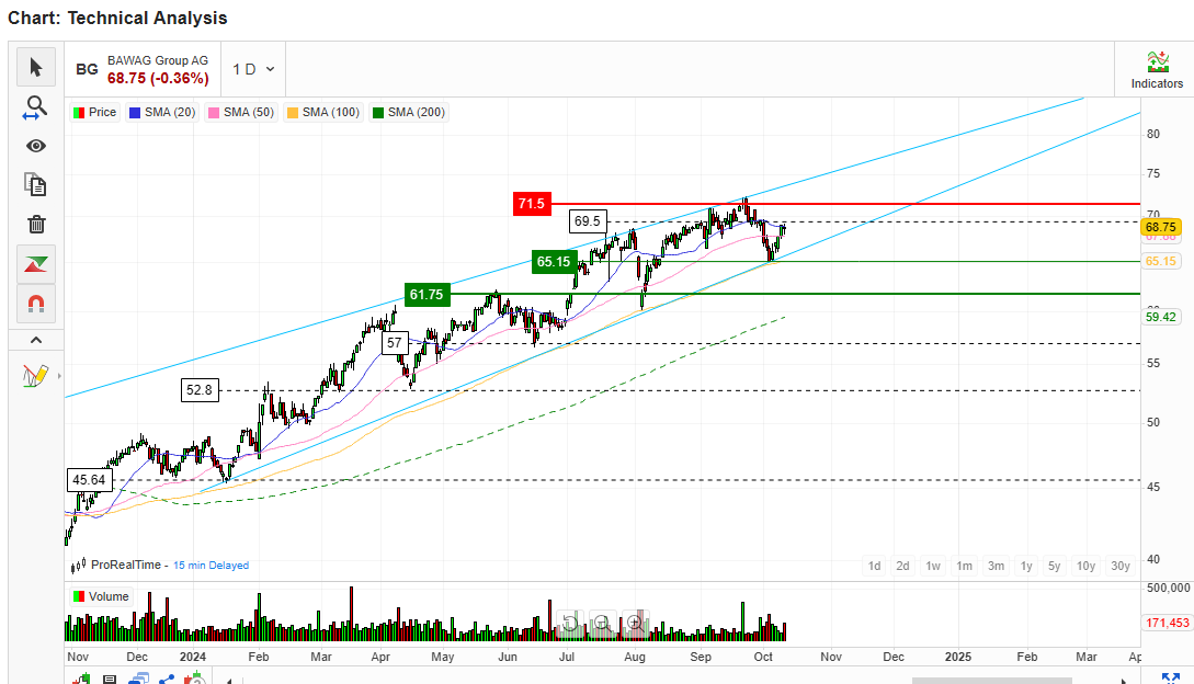 BAWAG Group AG 1451281