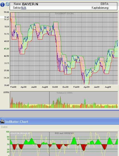 Trading mit Chartformationen 263153