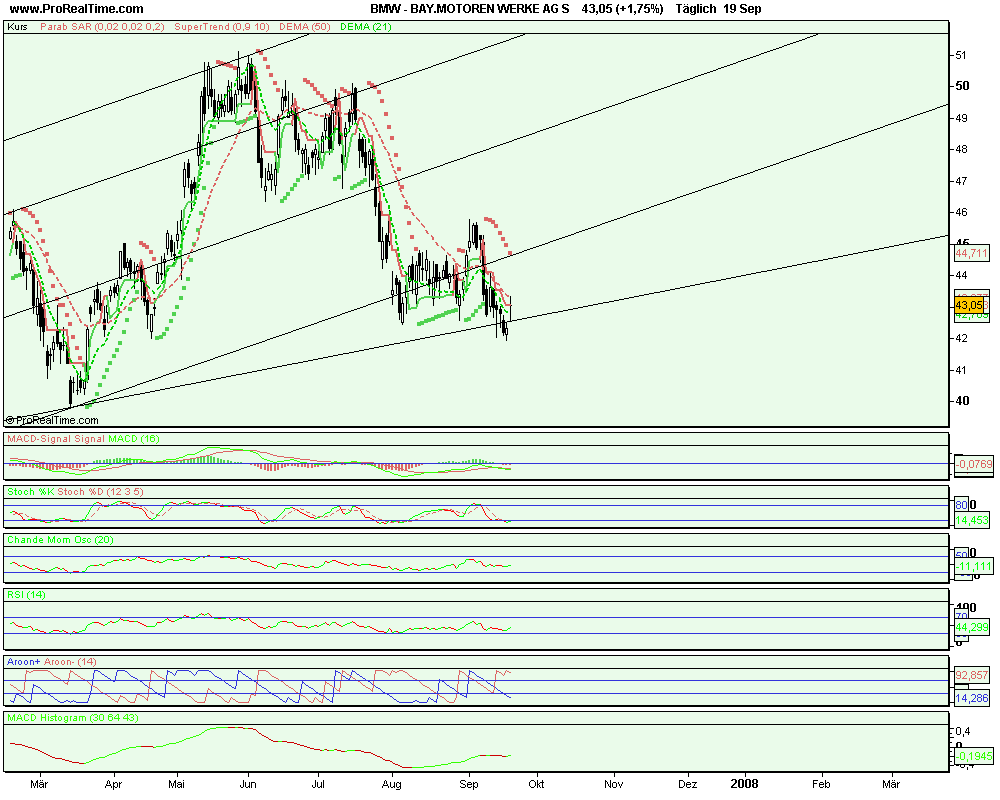 OK habe BMW angeschaut kauf ist vertretbar mit Zie 121020