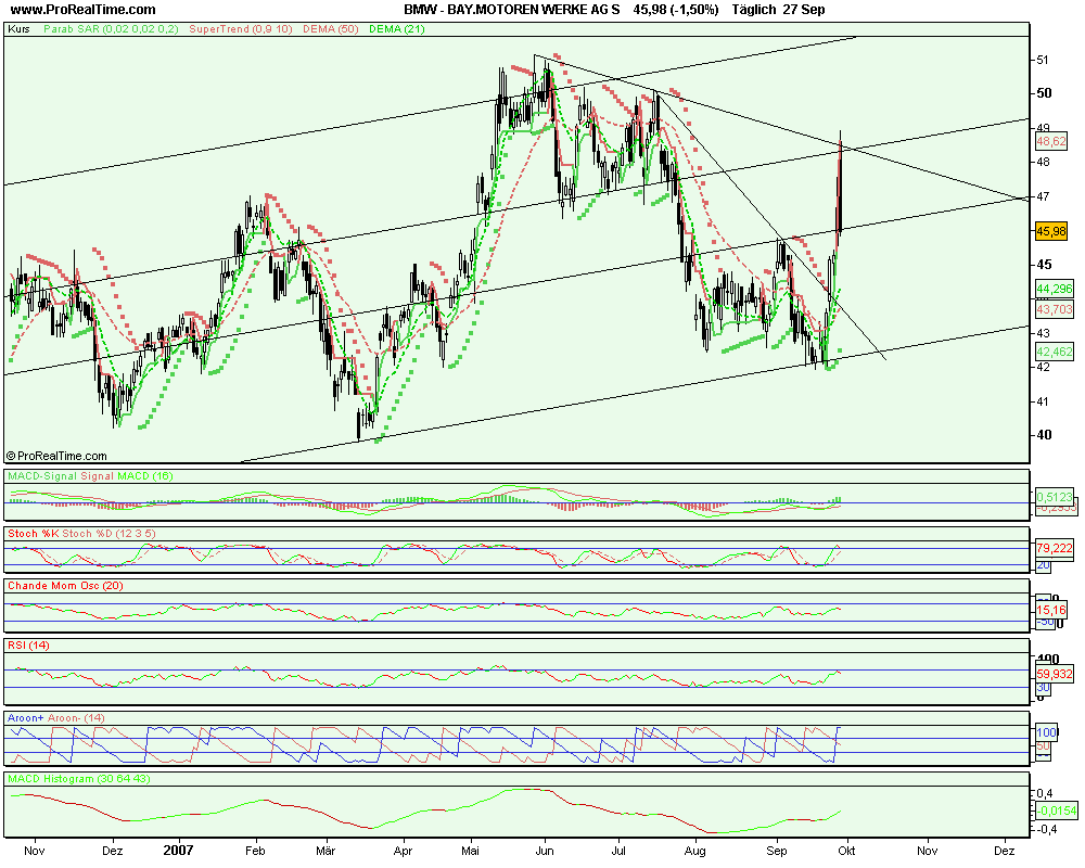 OK habe BMW angeschaut kauf ist vertretbar mit Zie 122350