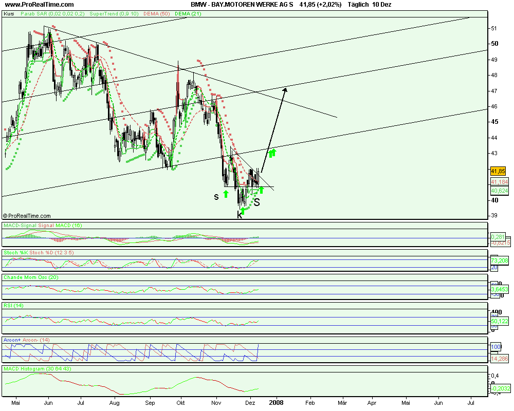 OK habe BMW angeschaut kauf ist vertretbar mit Zie 135809