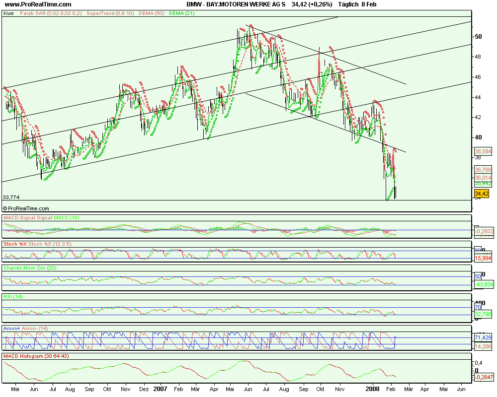 OK habe BMW angeschaut kauf ist vertretbar mit Zie 147129