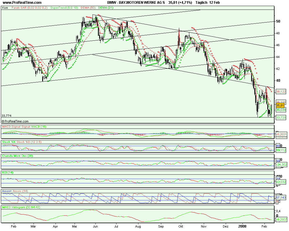 OK habe BMW angeschaut kauf ist vertretbar mit Zie 147804