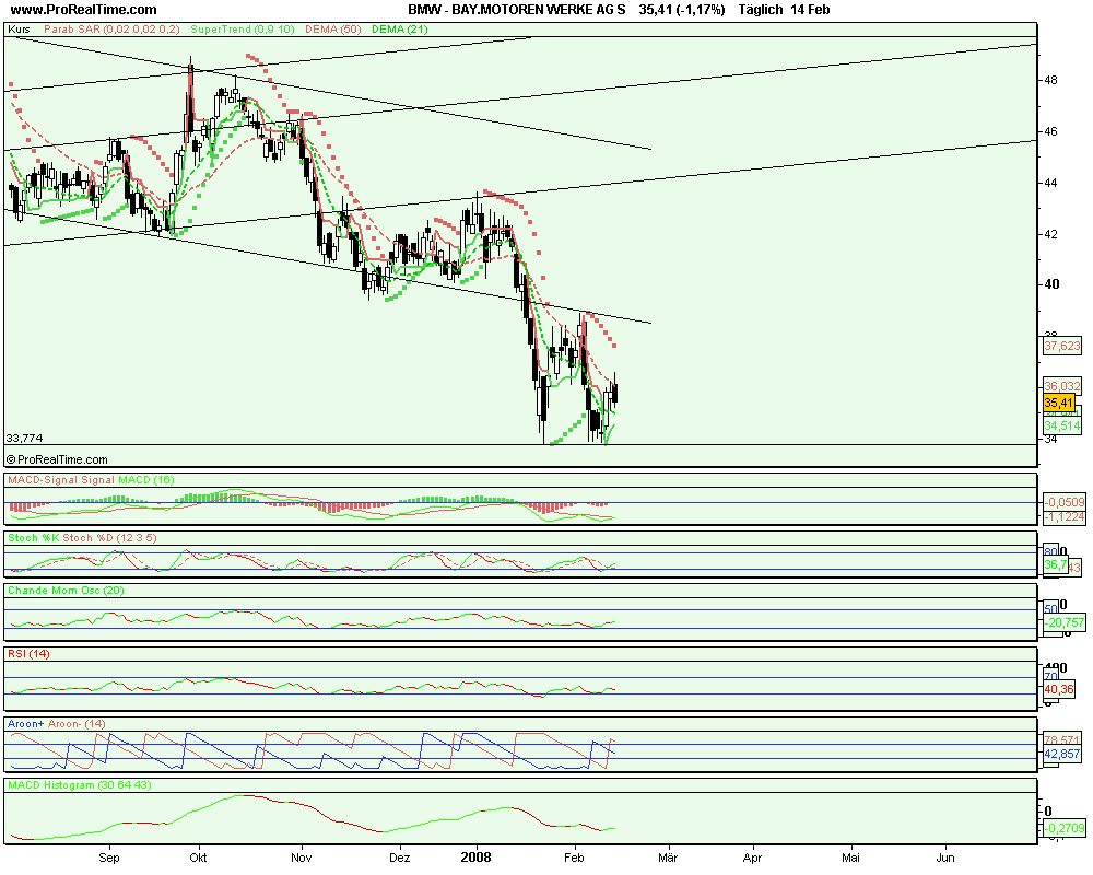 OK habe BMW angeschaut kauf ist vertretbar mit Zie 148342