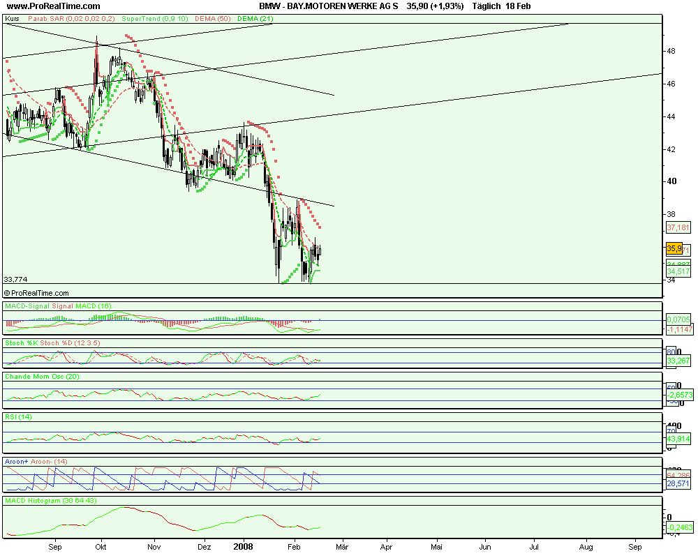 OK habe BMW angeschaut kauf ist vertretbar mit Zie 149089