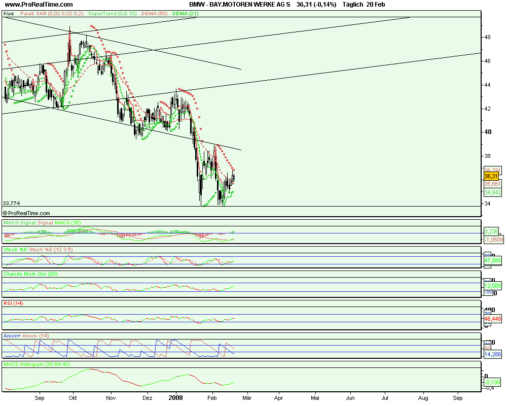 OK habe BMW angeschaut kauf ist vertretbar mit Zie 149370