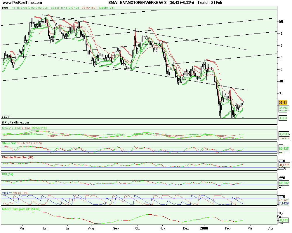 OK habe BMW angeschaut kauf ist vertretbar mit Zie 149664