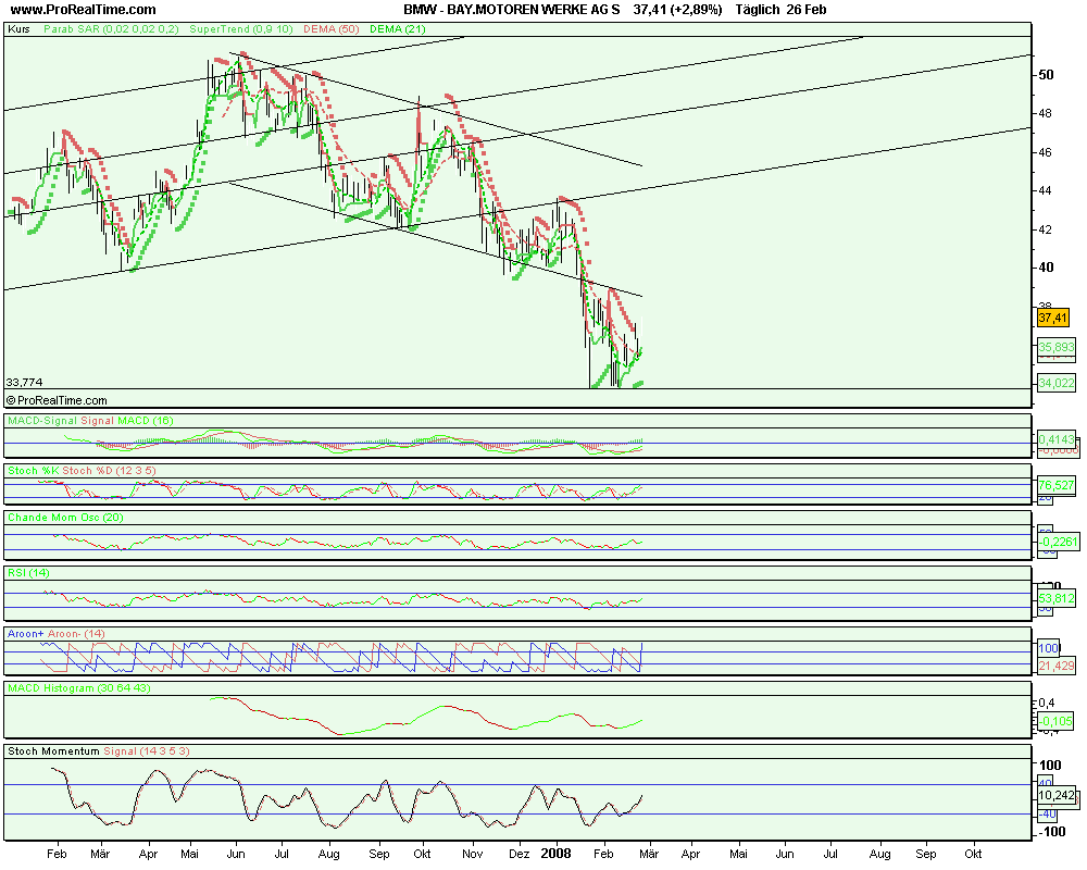 OK habe BMW angeschaut kauf ist vertretbar mit Zie 150757
