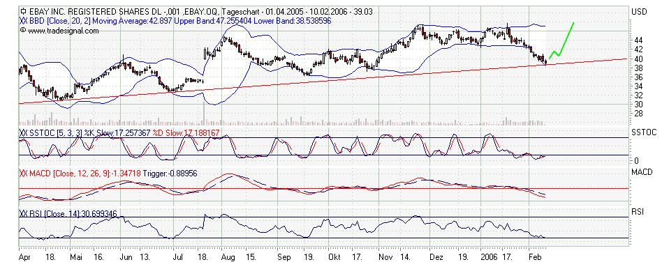 eBay charttechnisch ganz schön sexy.. 29412