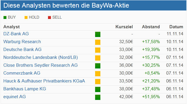BayWa AG: Ein MDAX Kandidat ? 774818
