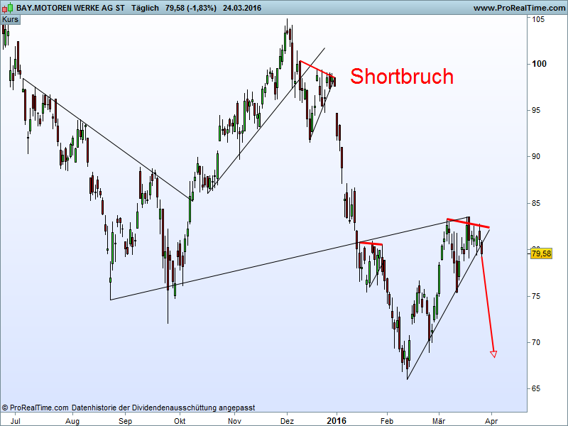 Charttechnik - Devisen-Indizes-Aktien-Rohstoffe&co 903624