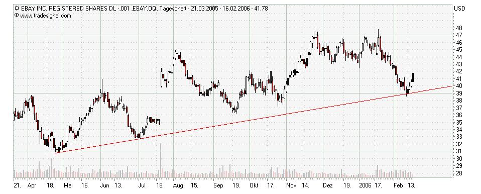 eBay charttechnisch ganz schön sexy.. 30014