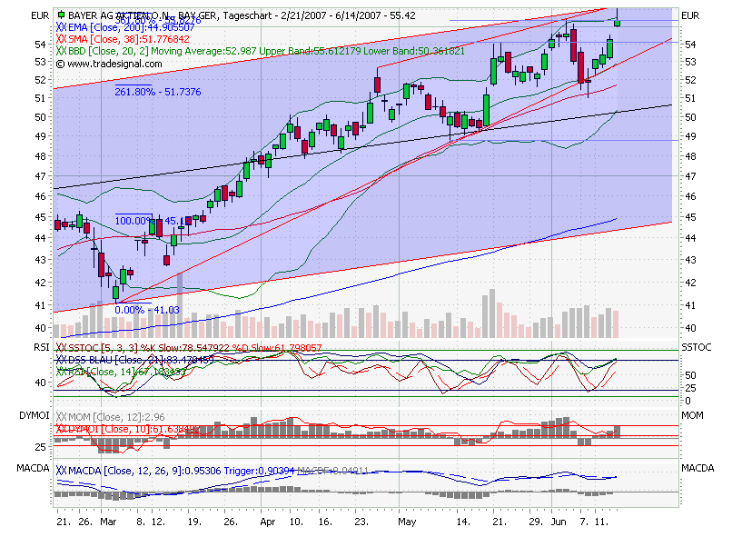 Dax-Einzelwertetrading KW 04 103367