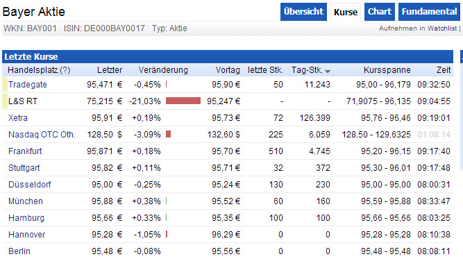 Deutsche Nebenwerte - wir brauchen Eier 746128