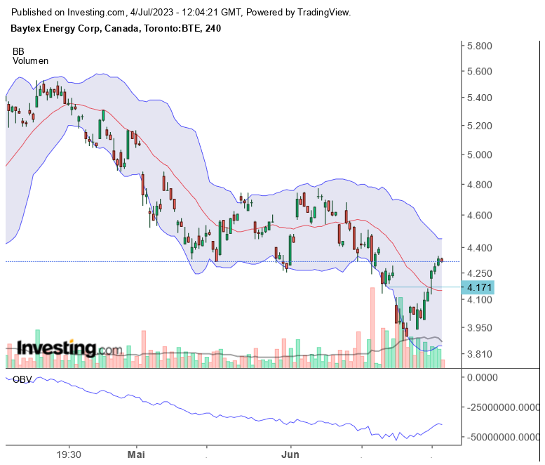 Baytex Energy (WKN: A1H5TA) 1380176