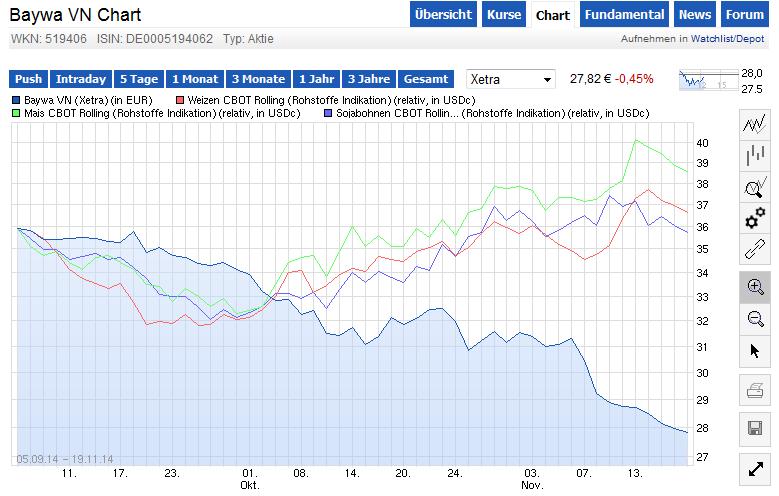 BayWa AG: Ein MDAX Kandidat ? 774510