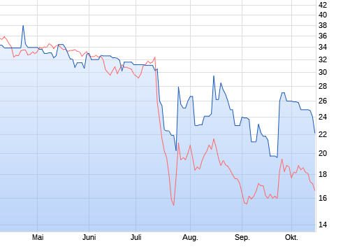 BayWa-Aktie: Neue Umsatzdimensionen 1451969