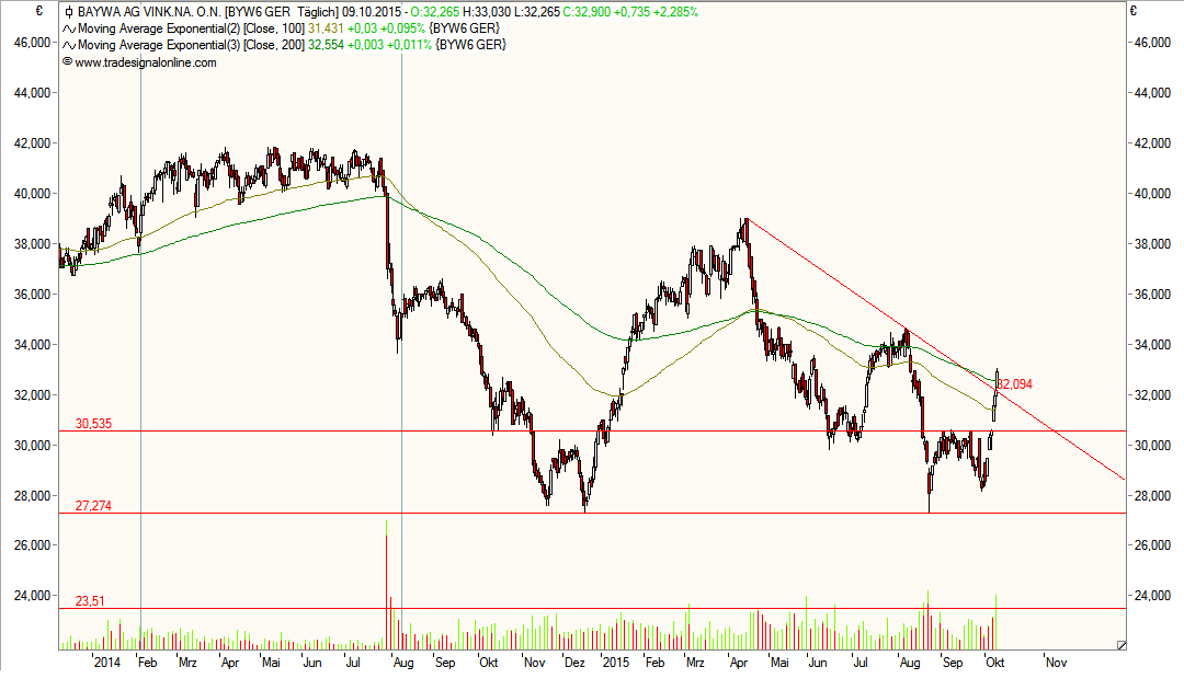 BayWa AG: Ein MDAX Kandidat ? 863921