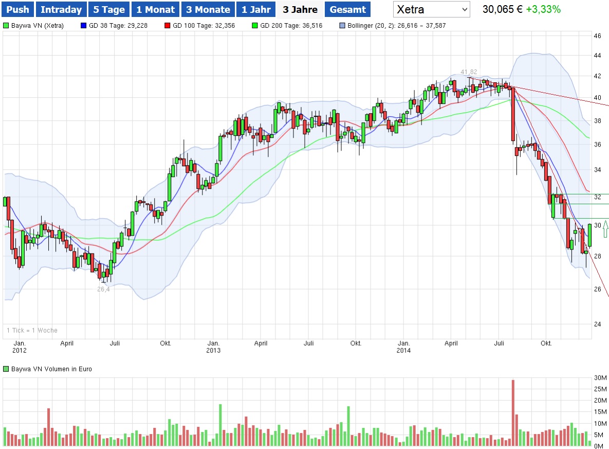 BayWa AG: Ein MDAX Kandidat ? 784284
