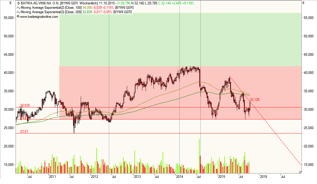 BayWa AG: Ein MDAX Kandidat ? 863583