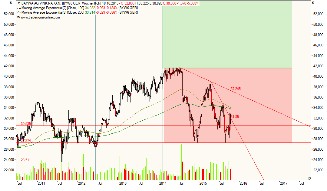 BayWa AG: Ein MDAX Kandidat ? 865389