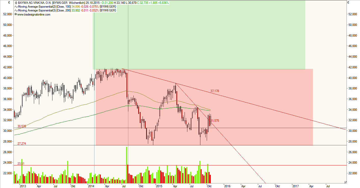 BayWa AG: Ein MDAX Kandidat ? 866937