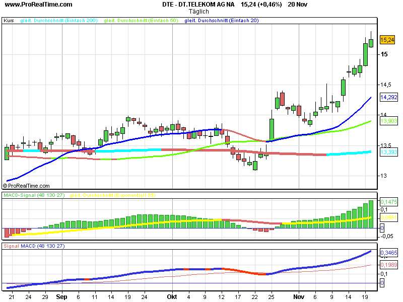 Comeback der Deutschen Telekom 132072